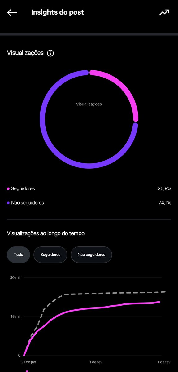 anderaquiles's tweet photo. @InstaPlusApp There are some bugs happening in dark mode, are you going to fix them?

1. Up there in the notification filter, when I select one of them, it turns a bright pink!

2. In the analytics graphs (including the stories), the fonts are black (inside the graphs) and should be white! https://t.co/pbSopSDw5O