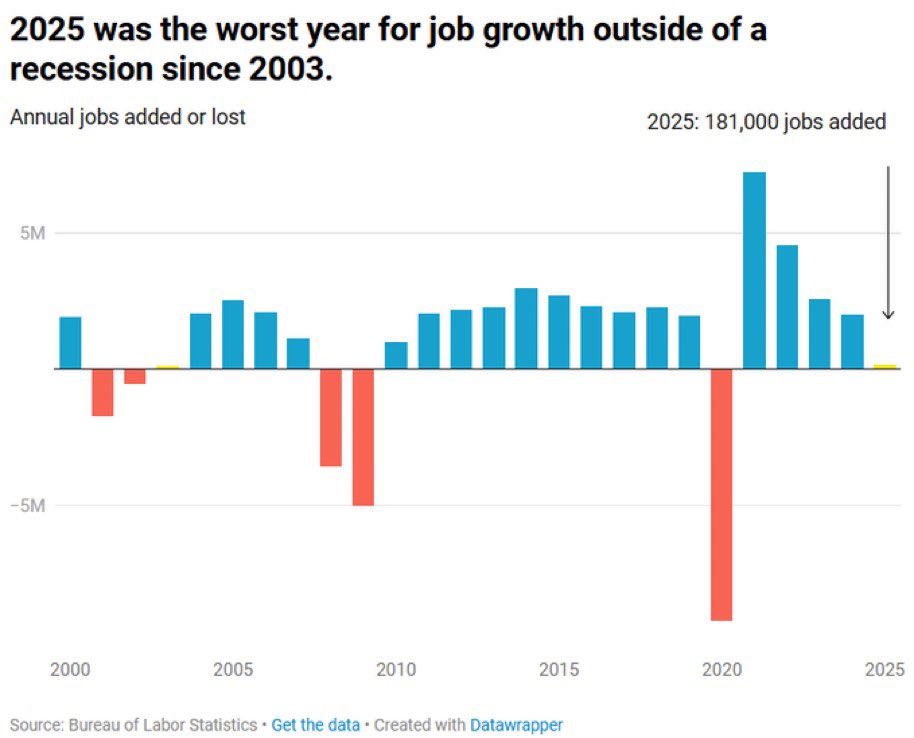 2025 was the WORST year for job growth outside of a recession since 2003.

Are we great yet?