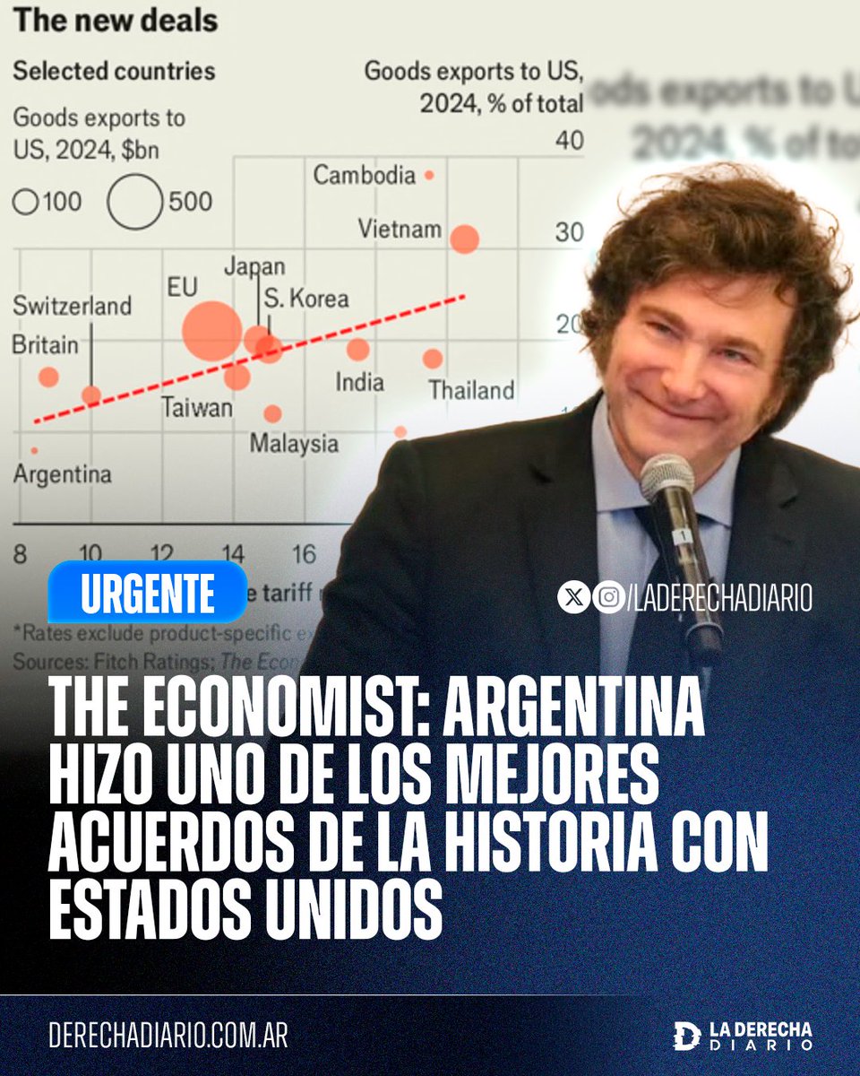 🚨🇦🇷🇺🇸 | #URGENTE MILEI LO HIZO: Según The Economist, Argentina logró uno de los mejores acuerdos comerciales de la historia con los Estados Unidos, gracias a la alianza estratégica entre los gobiernos de Milei y Trump.