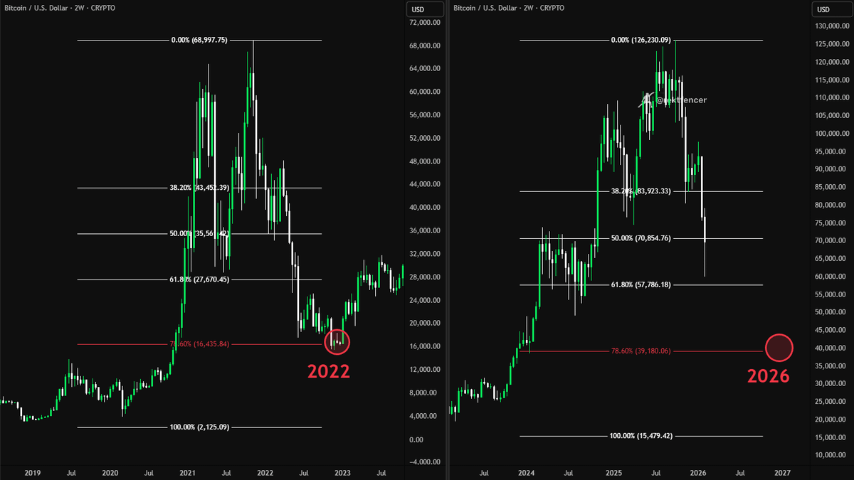 IT’S LITERALLY THE SAME CYCLE AGAIN.

No one knows where the bottom is.

But if this plays out, you saw it here first.