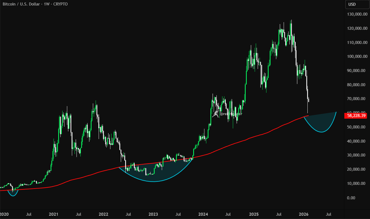 YOU DON’T HAVE TO BE A GENIUS.

Just wait for $BTC below the 200 MA and accumulate.

That alone beats 95% of crypto traders in 2 years.