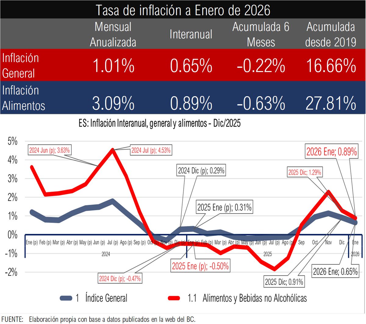 El Salvador

#Inflación a ene/2026.

La inflación "arranca" 2026 con mayor aceleración, +0.65%, en comparación al inicio de 2025, cuando registró +0.31%.

A nivel mensual (Dic/25-Ene/26), la inflación aumentó 0.08%, que anualizado es un +1.01%; mientras los #alimentos lo hiciero