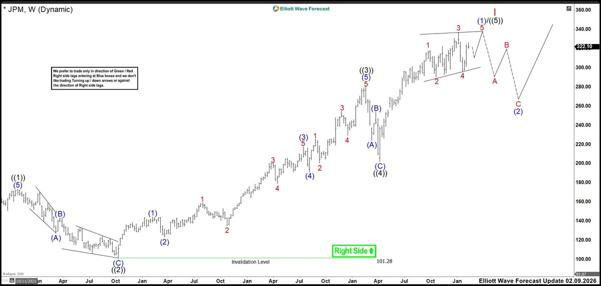 ElliottForecast's tweet image. Do you know how to read when a cycle is maturing and preparing for a pullback? $JPM ’s price action suggests the April cycle may be completing. A correction wouldn’t be a surprise. Check out this 👉 elliottwave-forecast.com

#trading #forecasting #stocks