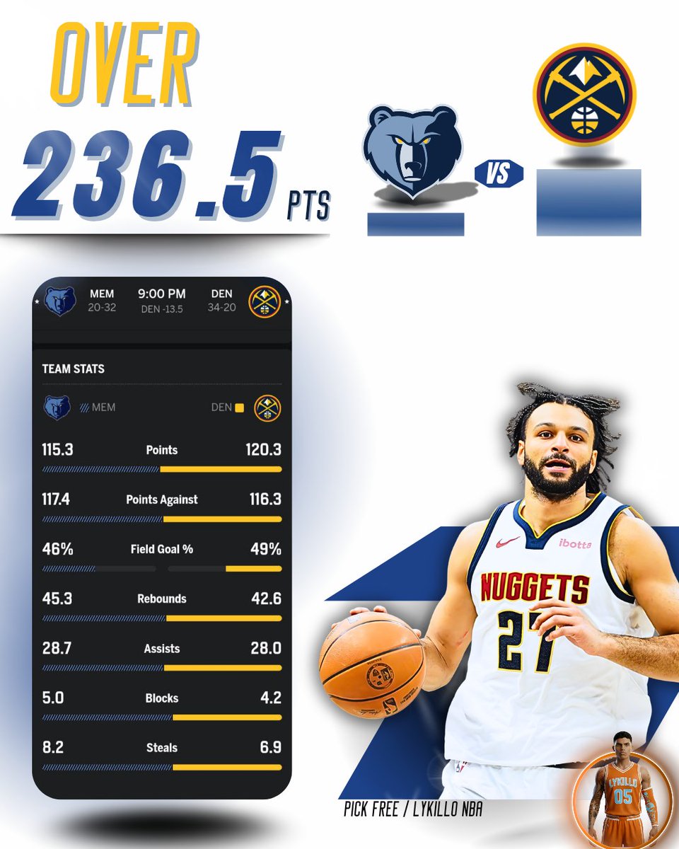 lykillo's tweet image. Paper Defenses!!⬇️

Nuggets vs. Grizzlies | PICK: OVER 236.5 PTS / 1.5 Units
-110 #DraftKings   

🧡 And I'll release one more!

Today we're going with a shootout in Denver The 236.5 line seems high, but when you compare the efficiency and allowance numbers, it falls short.…