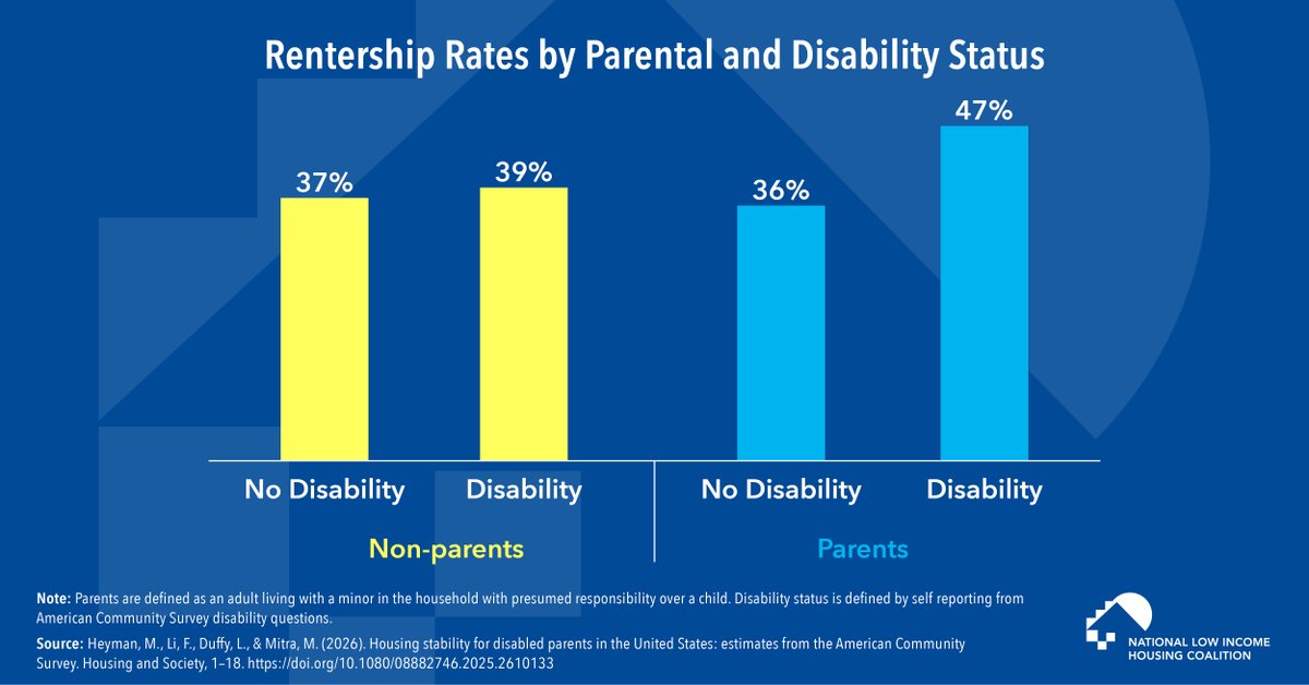 NLIHC's tweet photo. #FactOfTheWeek: Parents with Disabilities are More Likely to be Renters than Other Adults https://t.co/6GUa8nawav