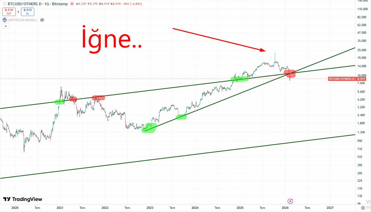 ekonomikocu's tweet photo. BTCUSD/OTHERS.D
Ok ile gösterdiğim iğne #coinlerin EKİM düşüşünde
görüldü. Orada #BTC ler, genelde kriptoya dağıldı.
Kesişim aşağı kırıldı..
BTC eriyor. https://t.co/RmP0PcISdd