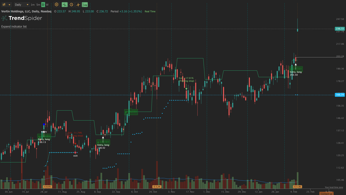 $VRT has been nice, made a power earnings gap today.
Will definitely keep an eye on this one.