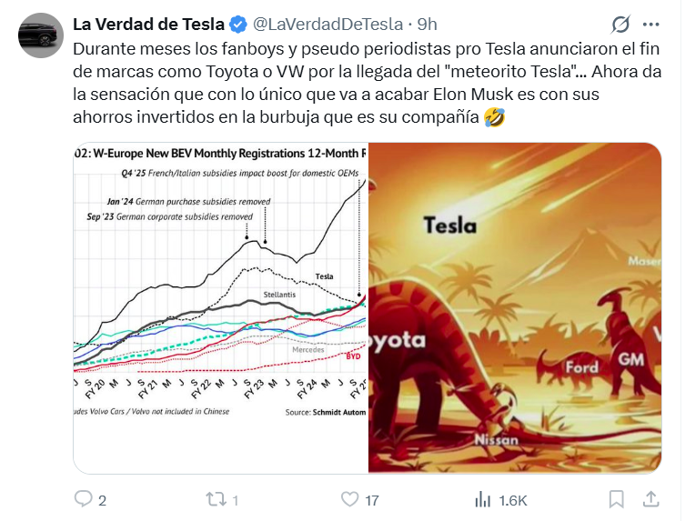 De algo nos podemos alegrar, cuando el CEO juego con fuego a ser el geopolítico del mundo, en contra de lo normal, sufre.
Me alegra ver a VW ahí, pq está vendiendo bien sus eléctricos por fin
