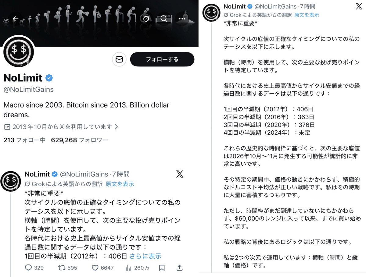 MutluUf's tweet image. 【速報】

フォロワー62万人の海外インフルエンサーに私が昨日投稿した大底予測の投稿丸ごとコピーして頂き、

私の考察が世界中に拡散されました。

結果、あの投稿は日本と海外で絶賛バズり中

日本で132万imp、海外では260万imp
合わせて392万imp

仮想通貨分析で類をみないバズり方をしています。