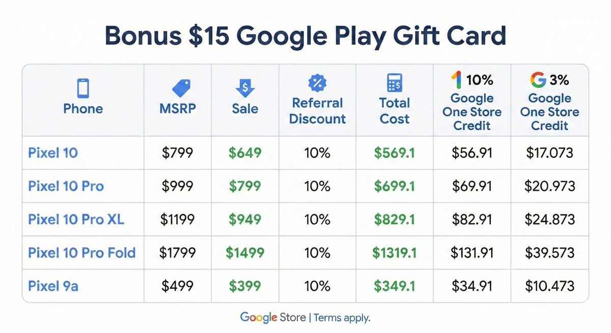 Pixel Referral Codes stack with the current sale. Bonus $15 Google Play gift card for successful redemption of a code below.  

REF-M704JXIC5GPX9TG2S8ZR8QY
REF-IAIQQ5TTO0I6B076MSPP3TJ
REF-TH037QKCPX4GMX6FMMC479M

reddit.com/r/pixelreferra…

#googlepixel #pixel10