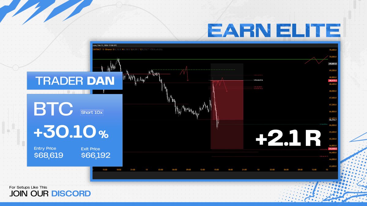 $BTC short | +2.1R 🔥  

Clean drop captured by <a href="/danleverage/">dan™</a>