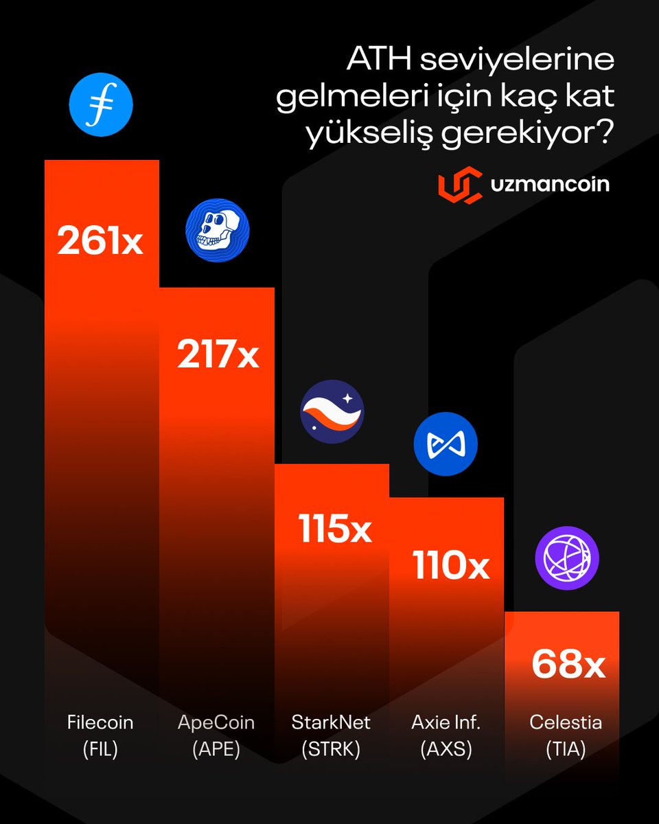 Altcoin'lerin birçoğunun zirve seviyelerine tekrar ulaşmaları için onlarca kat yükseliş gerekiyor. 

Bazılarında ise tablo daha çarpıcı 👇