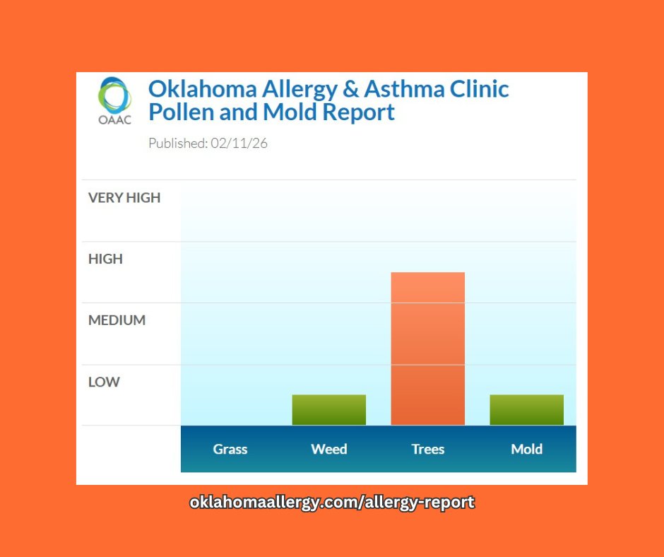 okallergyasthma's tweet photo. 🚨HIGH ALLERGY ALERT 🚨
🚨HIGH TREE POLLEN 🚨
Hello Wednesday!
HIGH TREE POLLEN (CEDAR) and LOW WEED and LOW MOLD levels; GRASS POLLEN is absent.
For more allergy report information, visit: https://t.co/2atDVez9IM
#okallergyreport #okallergyclinic #allergies #asthma  #cedarfever https://t.co/CqK0nsK01v