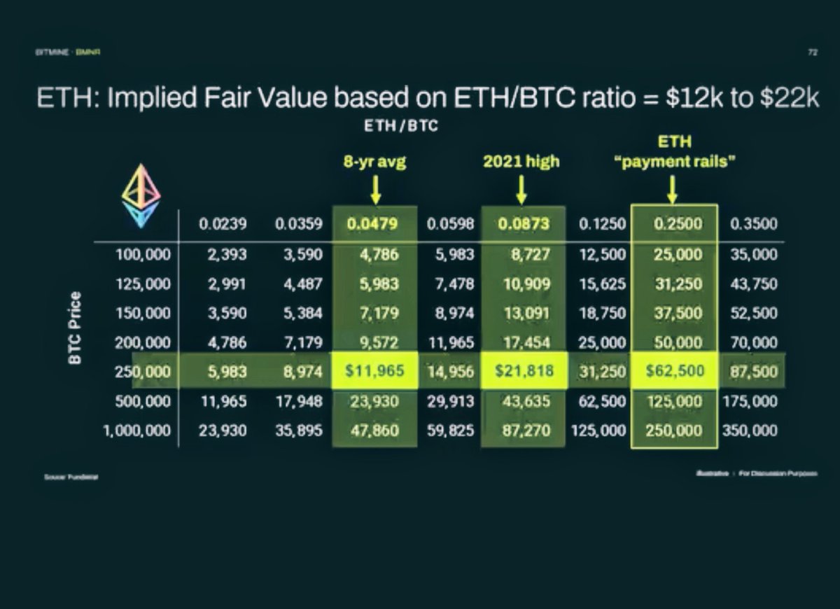 Cookiesbananap1's tweet photo. 🧐📉ETH charts: my personal, the rainbow, ETH/BTC ratio , and the future of ETH all to help me see the way 🧘‍♂️... Ok my personal chart got ETH $750 for the bottom and $8000 for the top, the rainbow chart got ETH at $8000 or $1,400 in the month of May 2026, the ETH/BTC value to ratio chart got ETH at $2,350 and BTC at $100k so my guess is if BTC go to $50k ETH go to $1,200 in so on📉,and the last chart shows by 2030 Ethereum should be a whole new machine and finally complete 💎..🤔so in the first few years could be pain📉but if all play out well after 2030 ETH should be green light go 📈🤑👍 maybe even breaking away from BTC 📈 or staying in ratio so if BTC hit $200k ETH should be around $8k-$50k .. let's go champ 💪🏆