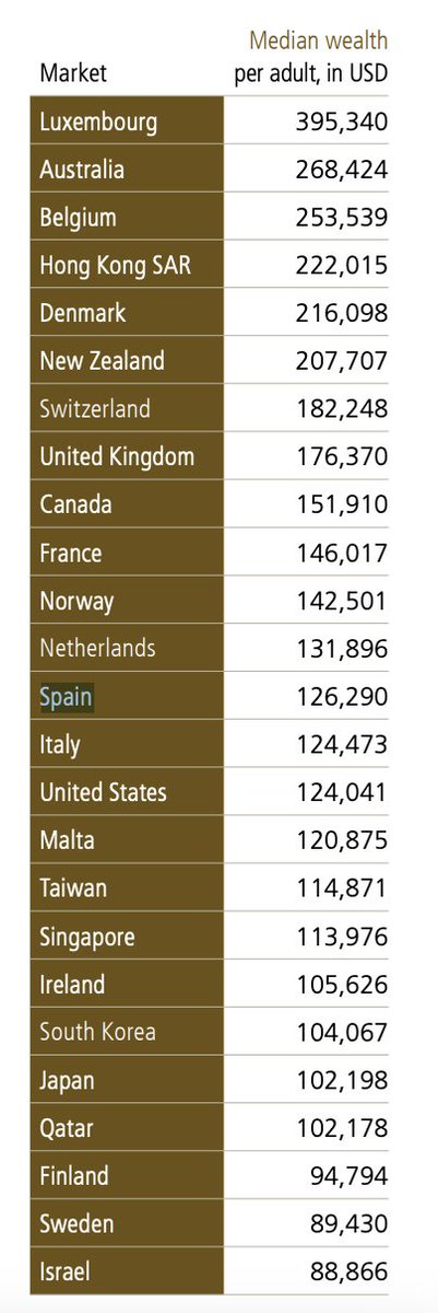 España ha superado a Estados Unidos en riqueza mediana por adulto según UBS.

ESPAÑA: 126.290 dólares 
USA: 124.401 dólares.

España ya el noveno país de Europa por patrimonio mediano por adulto y el 12 del mundo.

En 2 años España estará en el top 10 debido al incremento del