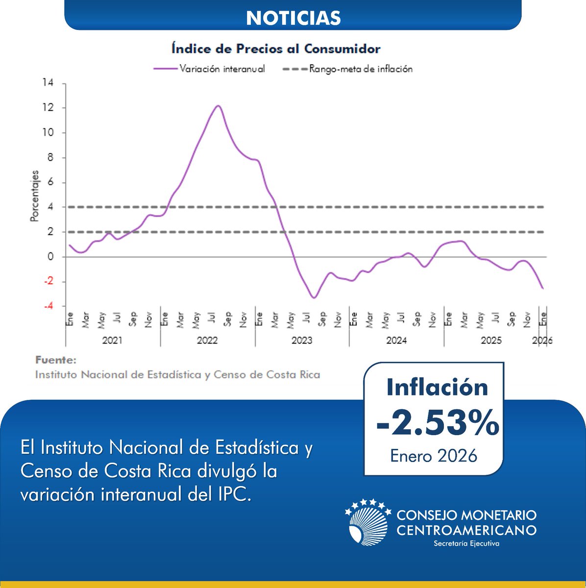 #EconomíaCostaRica <a href="/BancoCentralCR/">BCCR</a>

El Instituto Nacional de Estadística y Censos informa que el índice de precios al consumidor (IPC) del Costa Rica mostró una variación interanual de -2.53 % en enero de 2026, y reporta una variación mensual de -0.96, siendo la mayor disminución