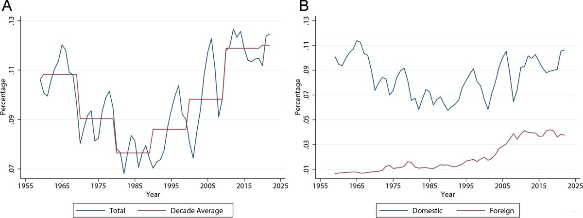 Narrative violation:

The low point for U.S. corporate profits as a share of GDP was during the "Greed Is Good" 1980s, and most of the increase since then is due to profits U.S. companies make abroad.
