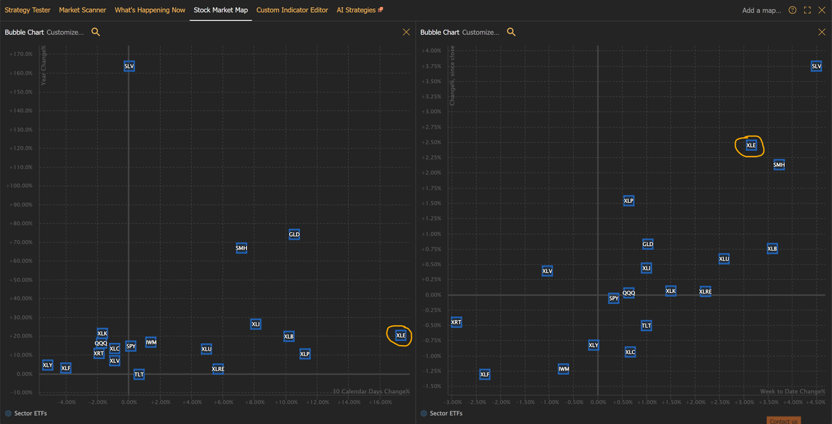 This is exactly what I use <a href="/TrendSpider/">TrendSpider</a> stock market map for.
Makes it real easy to see what sectors are outperforming over the last week, 30 days, year, etc...
$XLE on a tear so far lately