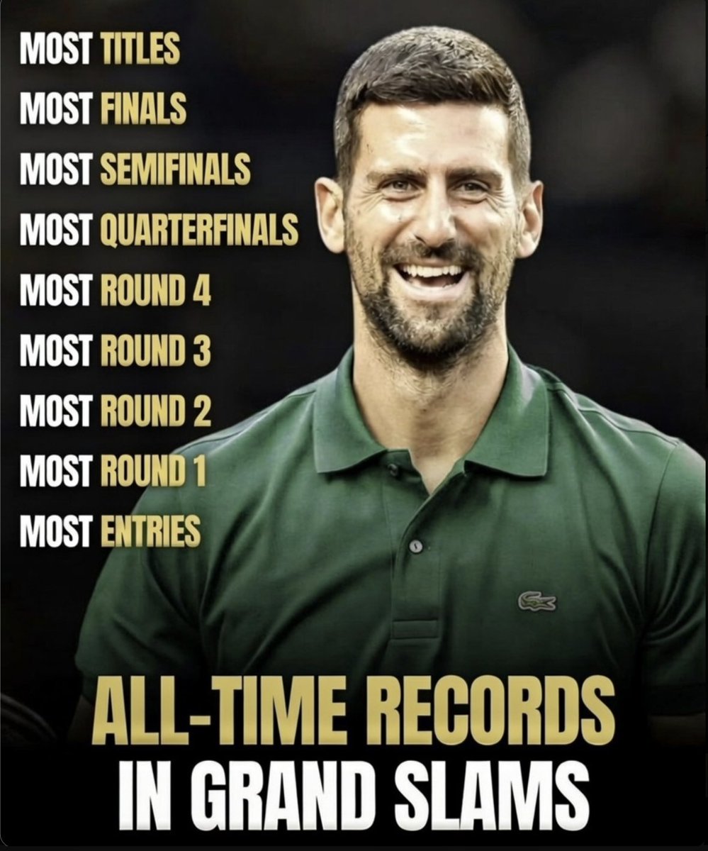 Novak Djokovic has the most:

Grand Slam Titles - 24
Grand Slam Finals - 38
Grand Slam Semifinals - 54
Grand Slam Quarterfinals - 65
Grand Slam Round 4 - 70
Grand Slam Round 3 - 76
Grand Slam Round 2 - 79
Grand Slam Round 1 - 81
Grand Slam Entries - 81

The King of Grand Slams.👑
