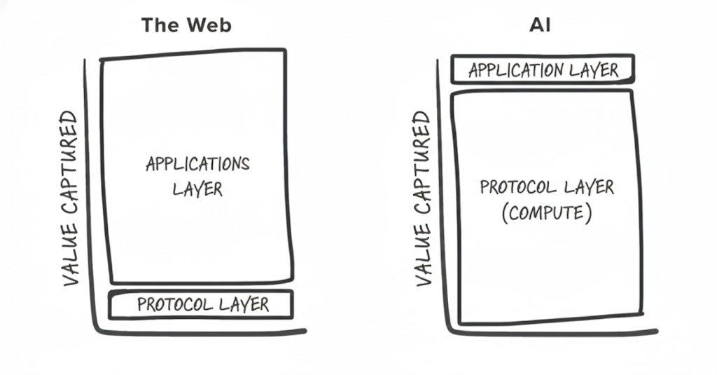 Raullen's tweet photo. AI is the ultimate "Fat Protocol."

In the Web era, value lived in the Application. In the Blockchain Era, value sinks to the L1/L2s. In the AI era, value sinks to the Substrate (Compute & Energy).

When intelligence becomes abundant, the only true scarcity is the engine that generates it.

Apps are ephemeral interfaces. The Base Layer is the new monopoly.