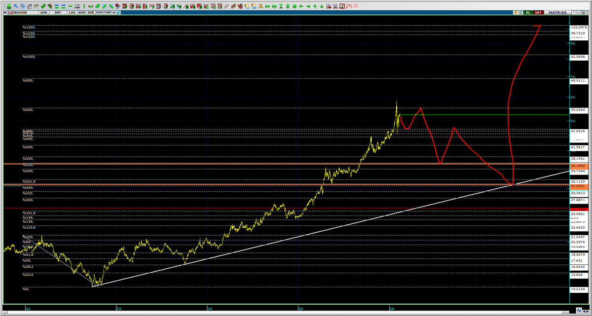 #XAUSD Tahminen ons altının seyri bu şekilde olabilir Zirve geçilir ise bu fractal çöp olur Grafik DXY bazlıdır