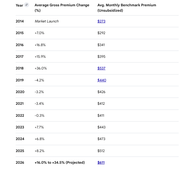 <a href="/davidaxelrod/">David Axelrod</a> Why did Democrats destroy the Health Insurance Markets and Health Care Systems, David Axelrod?

It is time to get rid of all "Health Insurance Mandates"

When Obamacare ACA launched in 2014, an unsubsidized insurance plan was only $273 a month.

In 2026 it is $611 a month.
