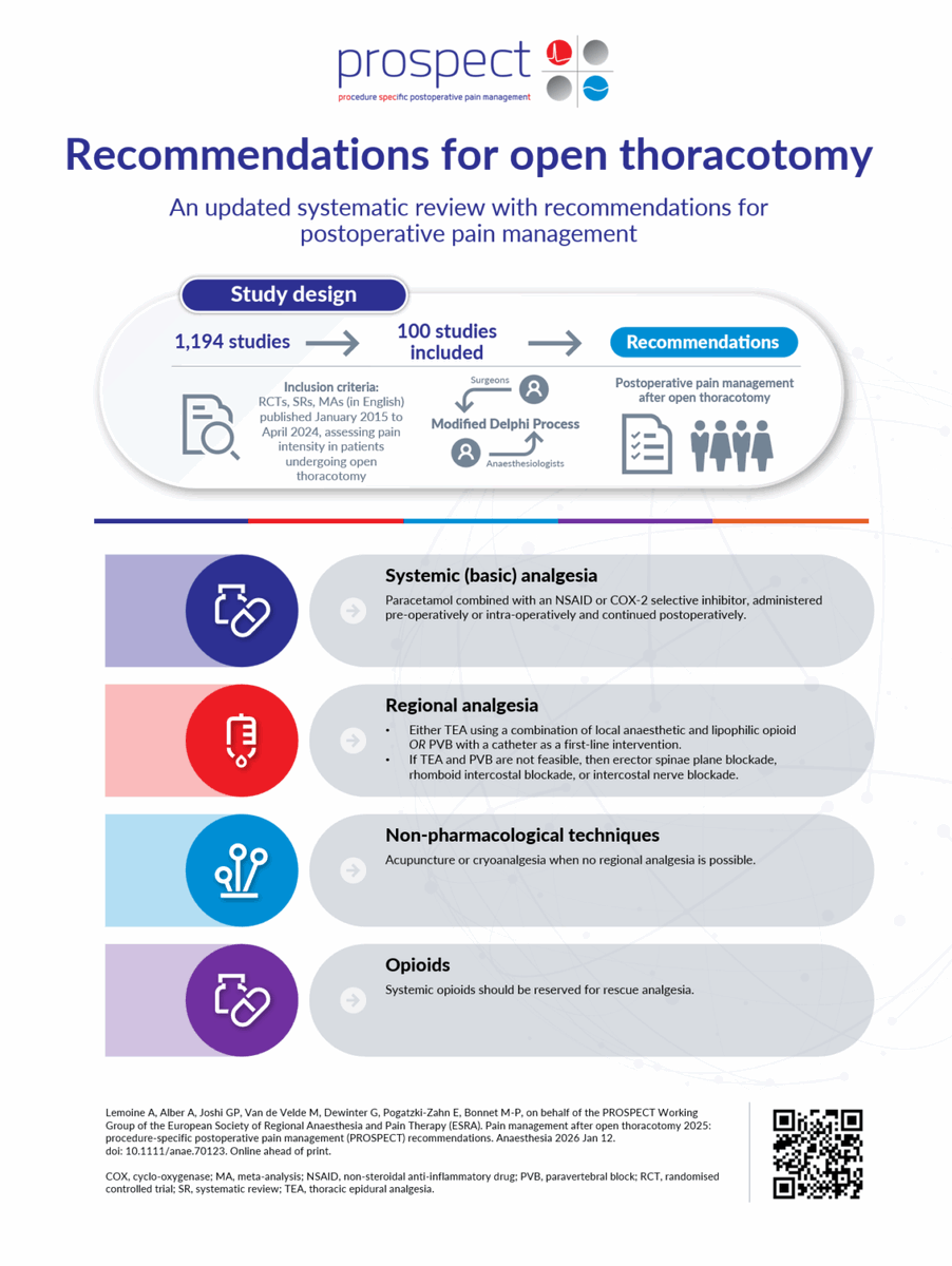 ESRA_Society's tweet photo. 🫁 PROSPECT recommendations for open thoracotomy

Postoperative pain after open thoracotomy is complex and getting it right matters.

🔎 Full recommendations &amp; infographic: https://t.co/4L48V1gM0y https://t.co/FFh1Ktys0A
