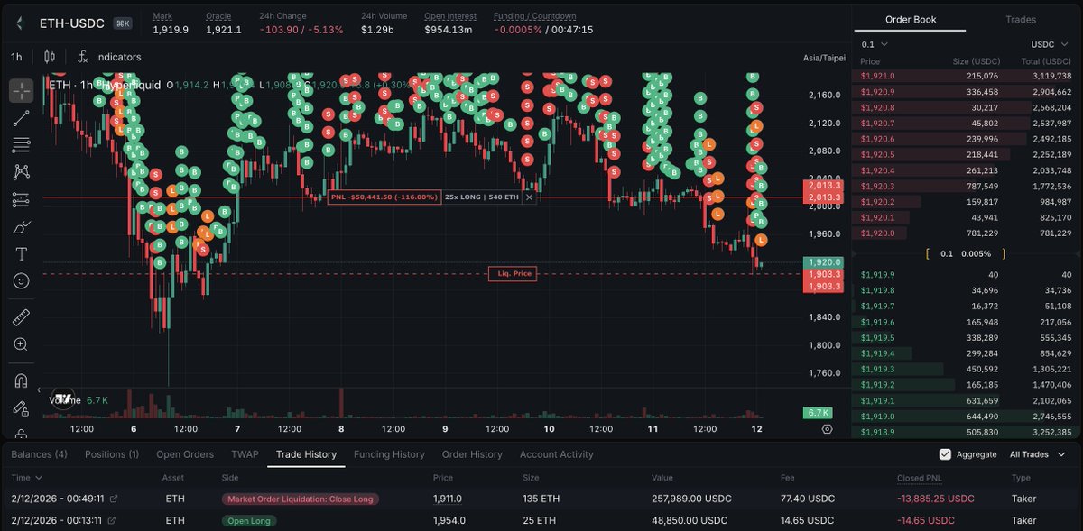 arkham's tweet photo. MACHI BIG BROTHER: PNL NEW ATL

Machi Big Brother has been liquidated 7 times for a total of $6.49 MILLION in the past 24 hours - losing $329K of collateral. His PnL on Hyperliquid now stands at a new All Time Low of -$27.58M.

Will he ever stop trying to long ETH? https://t.co/IjtwjwDKS3