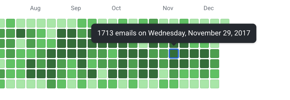 jmailarchive's tweet photo. Jeffrey Epstein sent and received the most emails on November 17, 2017.

Tons from his executive assistant Lesley Groff, his friend Deepak Chopra, and more.

You can now see every email he sent from 2002 to 2019 in a GitHub-style activity graph on Jmail. https://t.co/CZfuw9mnbq