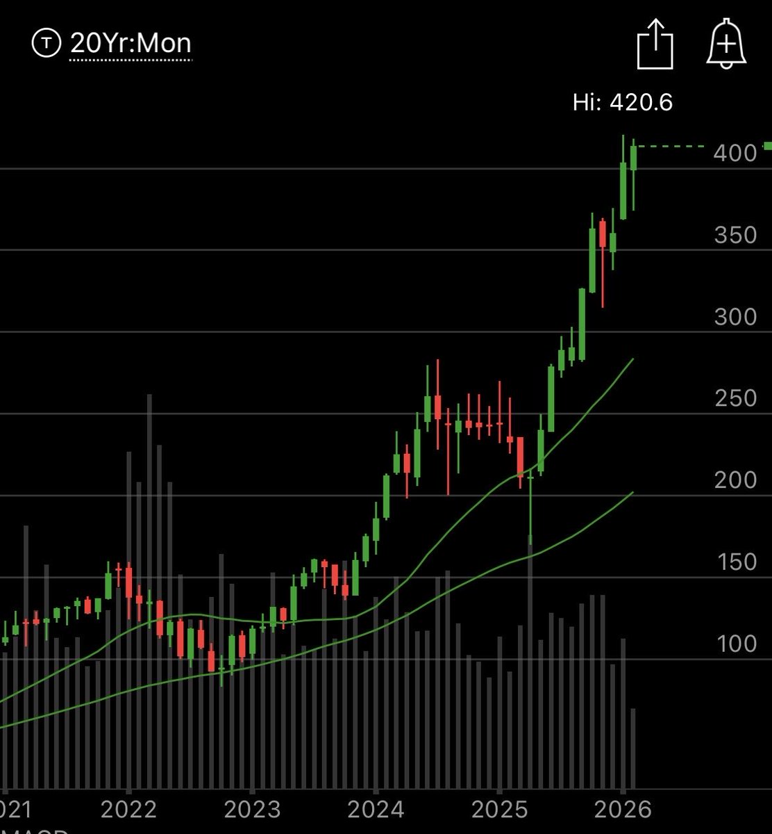 layercake_cap's tweet image. Might be early here, small stab at short $SMH @ 415.