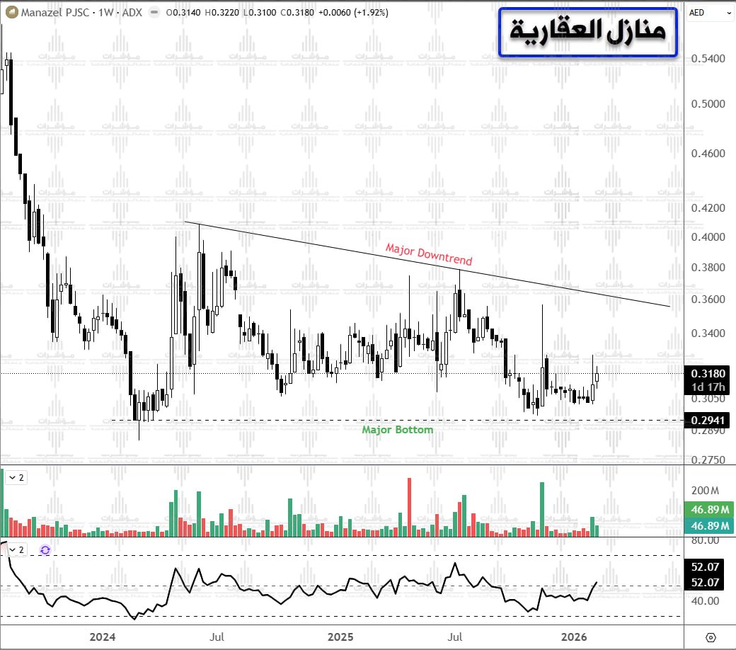 Tarek_Esawy's tweet photo. 🏡 #منازل_العقارية || #MANAZEL
📈 يستجيب بشكل جيد حالياً بمنطقة القاع القريبة من مستويات 0.295 درهم.
🎯 قد يستهدف مقاومة الاتجاه الهابط عند مستويات 36-37 فلس. https://t.co/uWNcsfNo3S