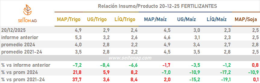 Rel INSUMO-PRODUCTO

qué miraría para adelante para la próx campaña de fina/gruesa (falta una eternidad)?

- en N: precio de la urea, no la veo p trigo más barata q ahora; precio de líquido: estable.

- en P: va a seguir caro, el q tenga plata precomprará bien.

SIGUE
👇