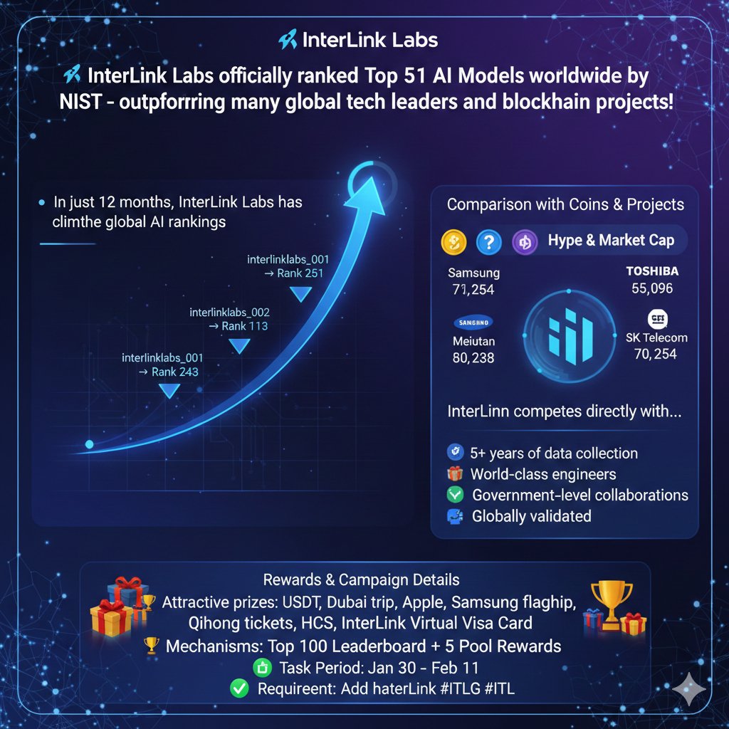 SumanMVN's tweet photo. Enters Top 51 Human-Al Models Worldwide! InterLink has officially secured a place among the Top 51 Human-Al Models globally, as evaluated by NIST (U.S. National Institute of Standards and Technology) - one of the #InterLink, #ITLG, #ITL https://t.co/kd7D9t5WaS