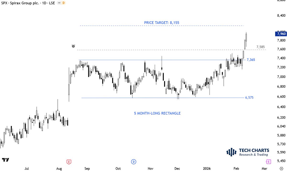 TechCharts's tweet photo. #TECHCHARTSMEMBERS #rectangles continue to deliver. Fresh breakouts from the #watchlist this week. 

More developing setups >> https://t.co/3PXD6BGq77 https://t.co/MhfEneeOtc