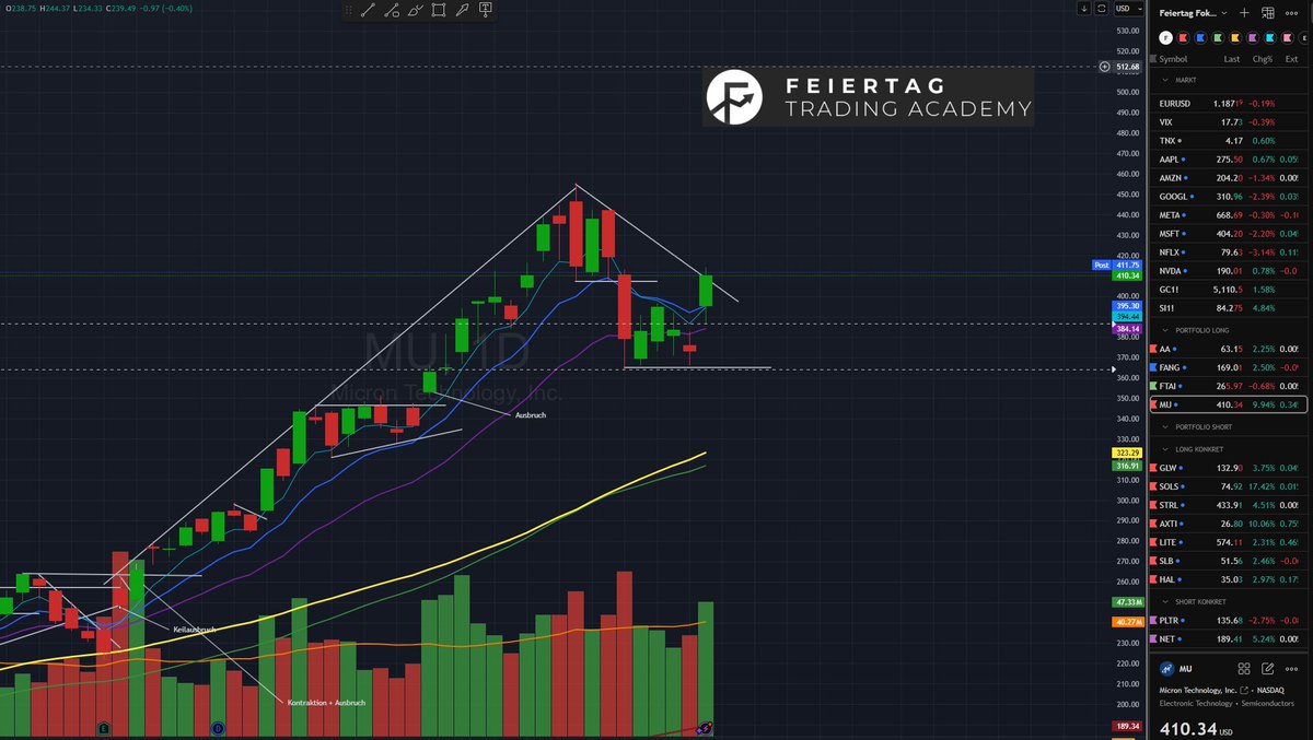 Zurück in MU. Kann gut sein, dass ich im aktuellen Chop morgen wieder draußen bin, konnte heute aber einen guten Puffer aufbauen.
Dazu noch eine Posi in FTAI.
Solider Tag für meinen anderen Posis in AA und FANG.
Fokus war heute auf SOLS. Leider nicht erwischt.

#aktien #börse