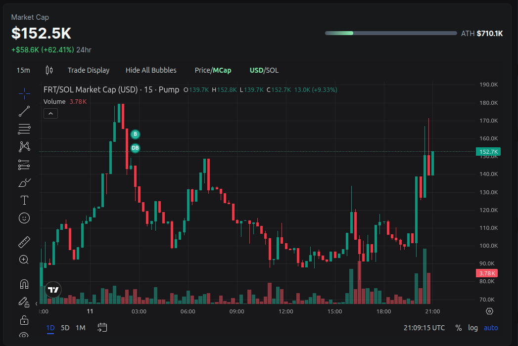People keep trying to FUD but we keep raising that candle! $FRT 🚀🌑

CA: DtzVi6264rhaSDyxhWGJw8SS6yUFJ6UaSiyow3depump