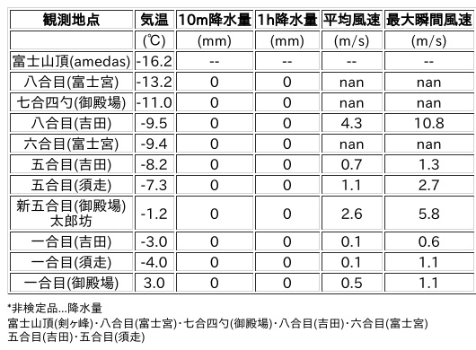 Image for the Tweet beginning: 2/12日 (木)  6:00
各登山道の気象観測情報じゃ。
イマフジWebsiteでは最新情報が見られるぞ。

🗻Website
 