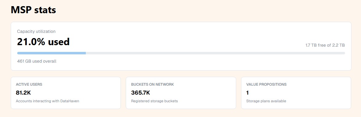 ZelKarakatitsa's tweet photo. Camp Haven is growing! 81.2K active users, 365.7K buckets, and we're just getting started. Let's gooo!
Join Camp Haven and become part of us! Community is everything! 🫎
@DataHaven_xyz https://t.co/g4ARIbrHpK