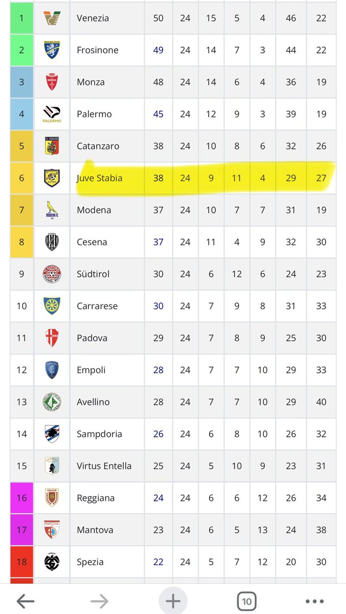 #EmpoliJuveStabia 1-2 
Con un monte ingaggi di 9milioni meno della metà di Sampdoria o Spezia,raggiunge il 6 posto e nessun giornalista napoletano ne parla! Poi se ti scoprono juventino ti fanno la morale sull’identità però ignorano  realtà come quella della #JuveStabia
