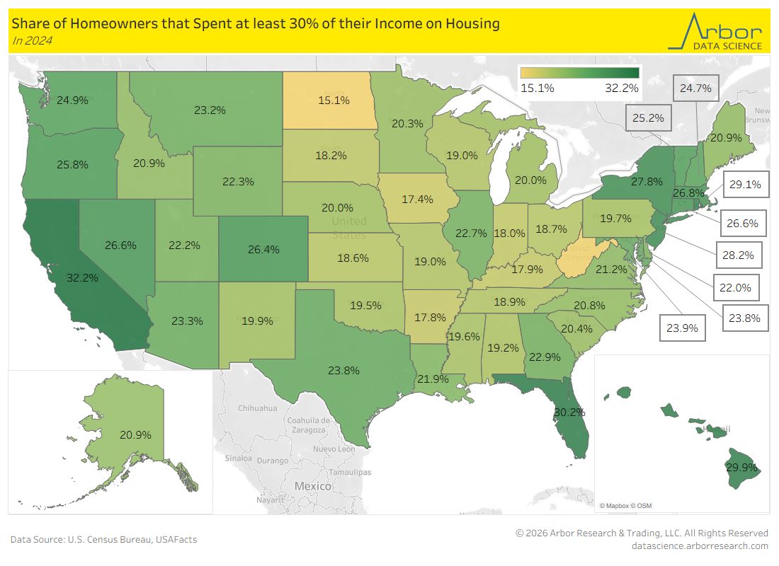 🏡 Where you live can determine how financially stressed you feel.

California: 32.2% of homeowners spend 30%+ on housing.
Florida: 30.2%.
North Dakota: 15.1%.

Nationally? 1 in 4 homeowners now spend 30%+ of income on housing.

That’s how people become house poor.

Housing
