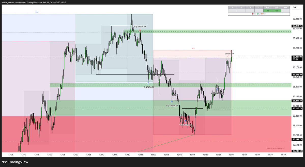 PM-MMSM
I couldn’t trade the AM session because of uni, but I still managed to get a piece today.

Being content with enough is a skill you must master in trading. Otherwise, greed will control your decisions.

<a href="/FrankOf369/">Frank369</a>