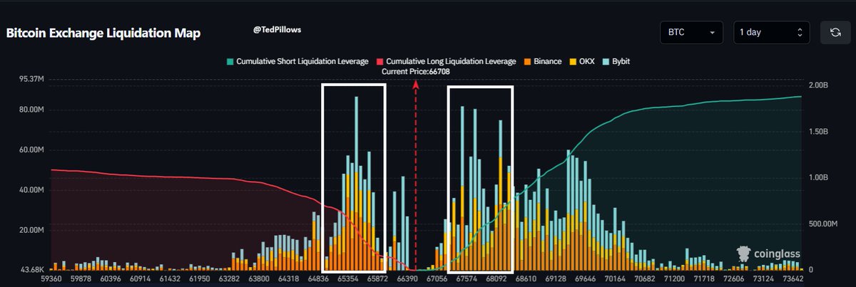 $BTC has some decent liquidity clusters on both sides.

A lot of degens are going 50x or 100x long/short, and they'll be taken out.

I think a revisit of $65,000 and a pump to $68,000 will both happen soon.