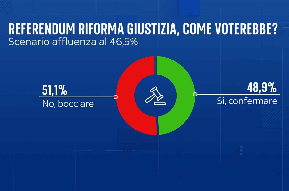 I sondaggi di oggi sul Referendum del 22-23 marzo propendono per una sconfitta dei "Si". Certo che però sarebbe simpatico conoscere le "ragioni" di chi andrà a mettere una x sul "No" ...