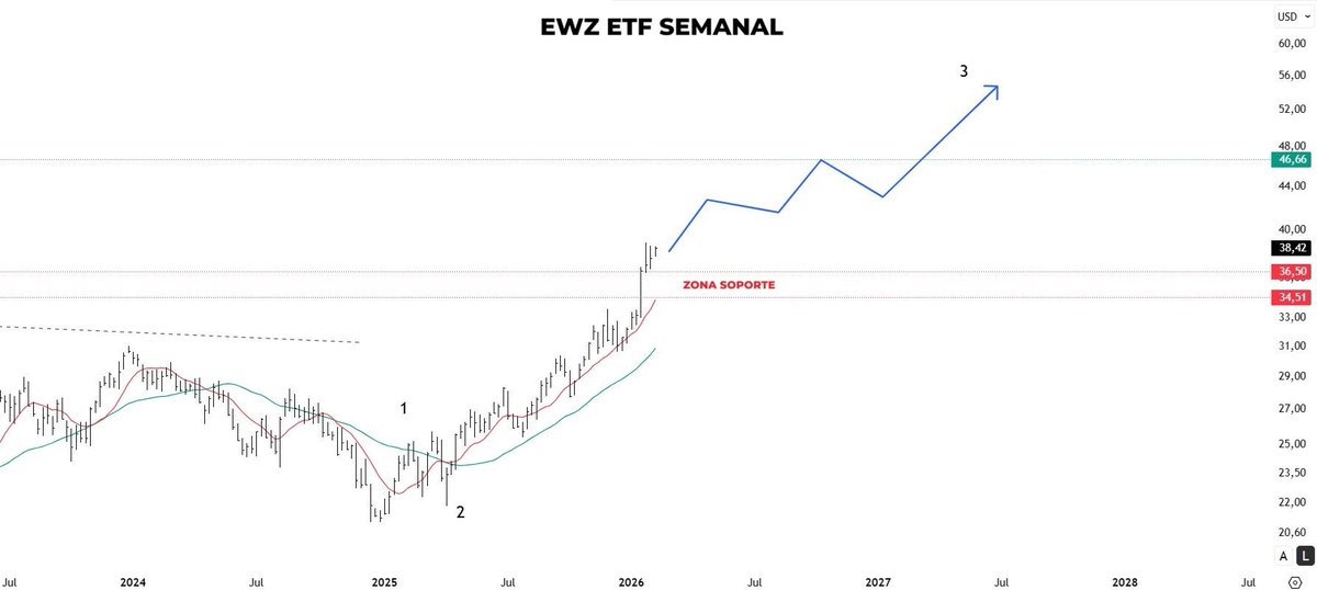 BRASIL 🇧🇷... Ahi vamos... 
x.com/Ullua/status/1…