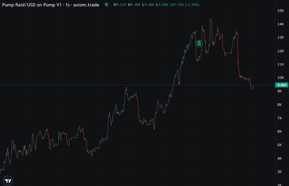 We ran. We cooled off. We’re building. Next phase unlocks soon.

pump.fun/coin/7GYwWuQ74…