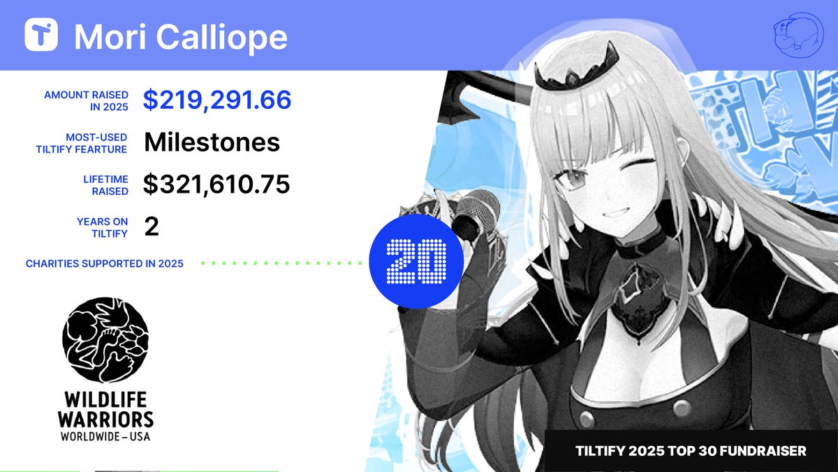 Next up on the Tiltify Top 30 Fundraisers list is <a href="/moricalliope/">Mori Calliope💀holoEN</a>! 

In 2025, she and <a href="/kosekibijou/">Koseki Bijou🗿holoEN</a> raised $219,291.66 in support of Wildlife Warriors Worldwide through their 24 Hour Charity Stream. The collaboration brought the community together and quickly surpassed their