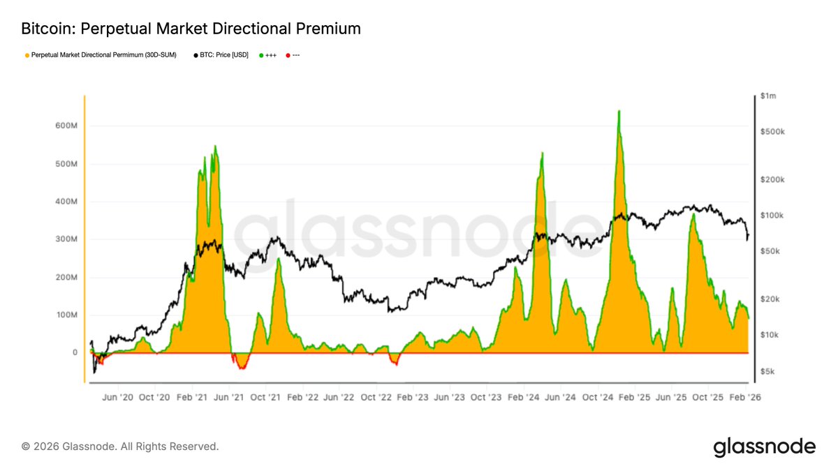 glassnode's tweet photo. Structural Weakness

Bitcoin remains defensive in the $60k–$72k zone while overhead supply caps rallies. Treasury outflows, reactive spot volume, and cooling futures signal shallow demand.

Read the full Week On-Chain👇 
https://t.co/zirk4tjzcM