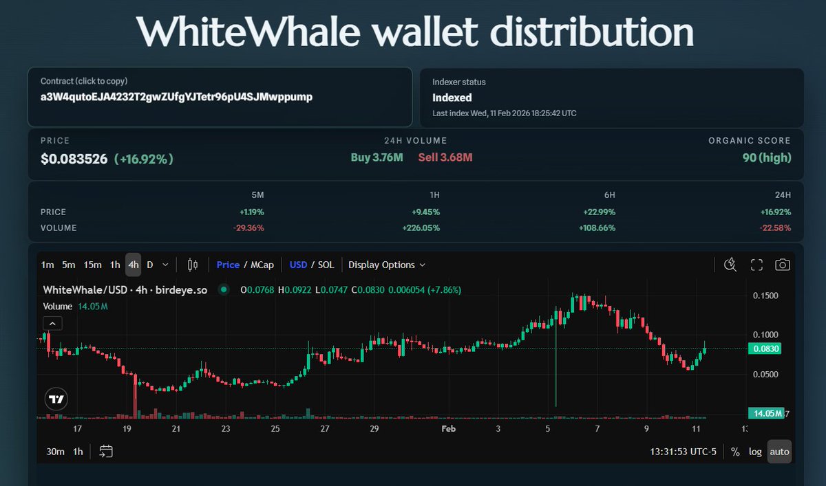 $WHITEWHALE yesterday vs today: 
Yesterday: down 26%. Timeline panicking. 
Today: up 17%. Timeline quiet.

Here's what the data actually did while everyone was emotional <a href="/WhiteWhaleMeme/">The White Whale Meme Official</a>.

Holders: Yesterday: 22,465 Today: 22,749 +284 new wallets bought the dip.
Locked supply: