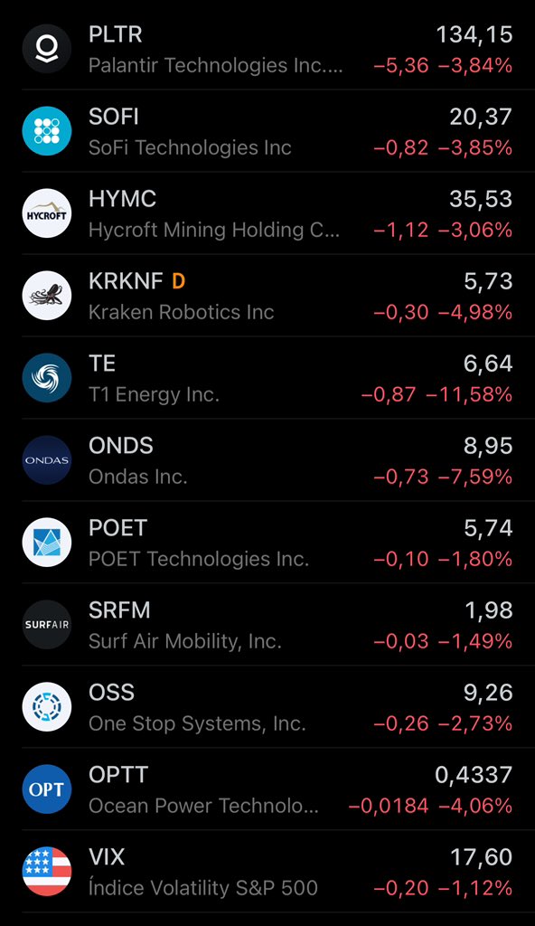 Todas mis acciones abajo un día en el que baja el VIX, estamos locos?