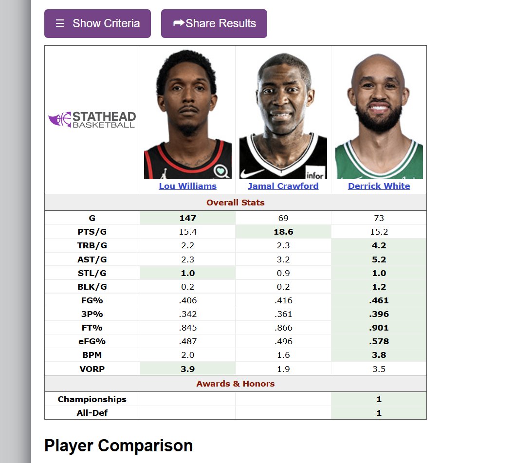 grantjt0's tweet photo. @jaydotcorleone @Boston69ers @Altairlee1 @RTNBA @BleacherReport lol in their best seasons White is a more efficient scorer, playmaker, has a higher defensive and offensive IQ, and has great "footwork" just shows it on the defensive end. Jamal and Lou were solid but just bucket getters who could finish around the basket. https://t.co/ilwLjfzgeU